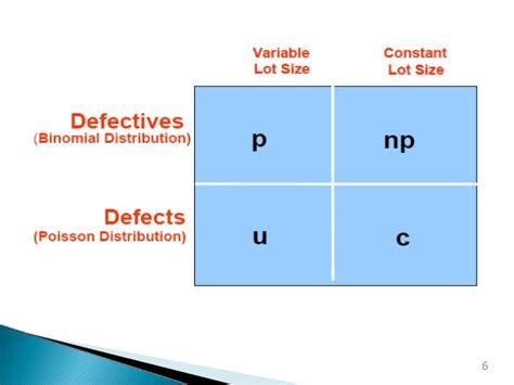 pchart|p chart and np chart.